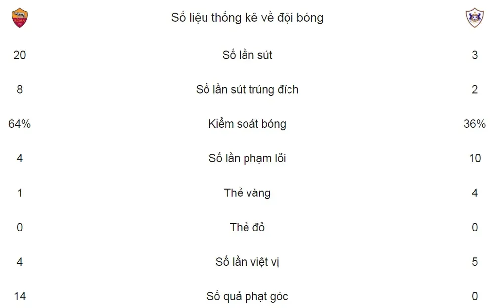 Bảng C: Roma - Qarabag FK: 1-0: Perotti giúp Roma dẫn đầu bảng ảnh 2