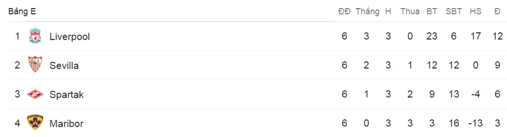Bảng E: Liverpool - Spartak Moscow 7-0:Coutinho thăng hoa, Liverpool nghiền nát đối thủ ảnh 3