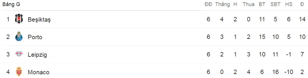 Bảng G: FC Porto - Monaco 5-2: Aboubakar lập cú đúp, Porto về nhì ảnh 3