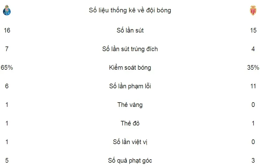 Bảng G: FC Porto - Monaco 5-2: Aboubakar lập cú đúp, Porto về nhì ảnh 2