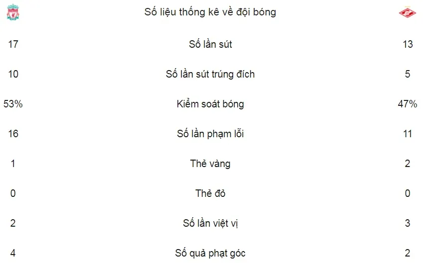 Bảng E: Liverpool - Spartak Moscow 7-0:Coutinho thăng hoa, Liverpool nghiền nát đối thủ ảnh 2