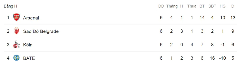 Bảng H: Arsenal - BATE 6-0: Pháo thủ bắn phá BATE ảnh 3