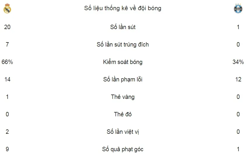 Real - Gremio 1-0: CR7 lập kỳ tích, Real lại vô địch ảnh 2