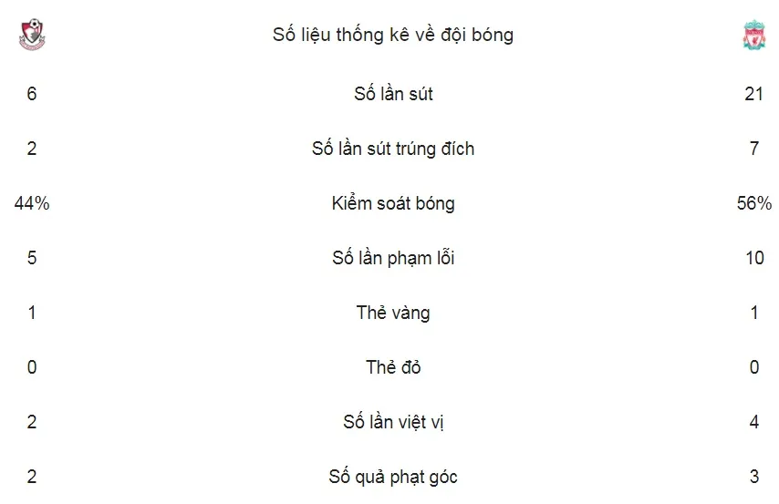 AFC Bournemouth - Liverpool 0-4: The KOP về lại tốp 4 ảnh 2