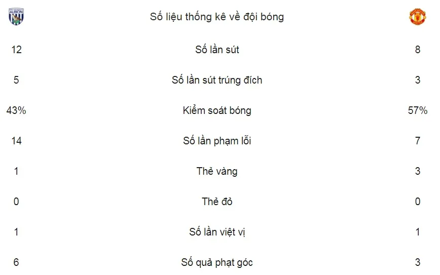 West Bromwich - Man United 1-2: Quỷ đỏ thắng nhọc nhằn ảnh 2