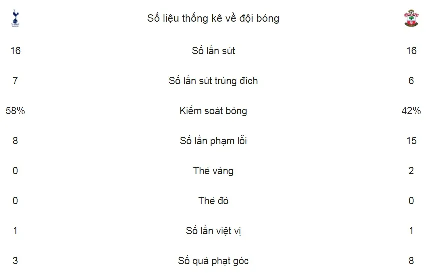 Tottenham - Southampton 5-2: Ba kỷ lục của Harry Kane ảnh 2