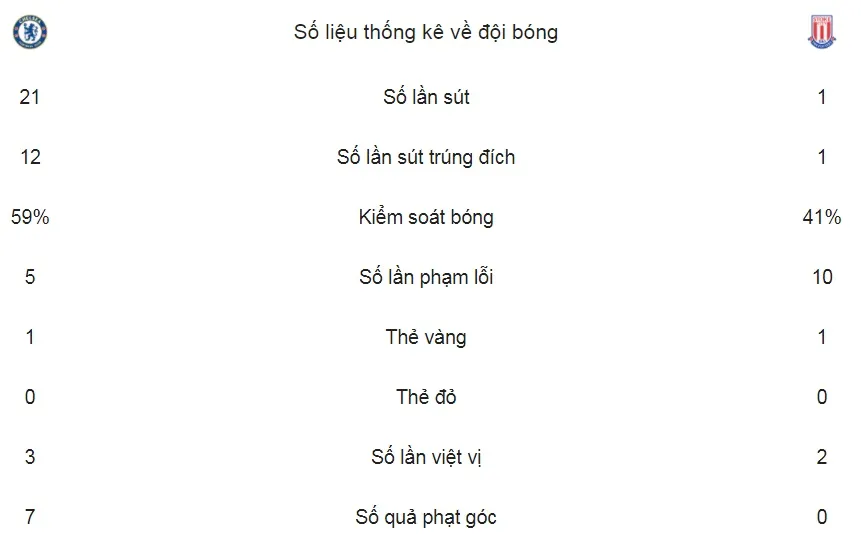 Chelsea - Stoke City 5-0: The Blue vùi dập đối thủ giành ngôi nhì bảng ảnh 2