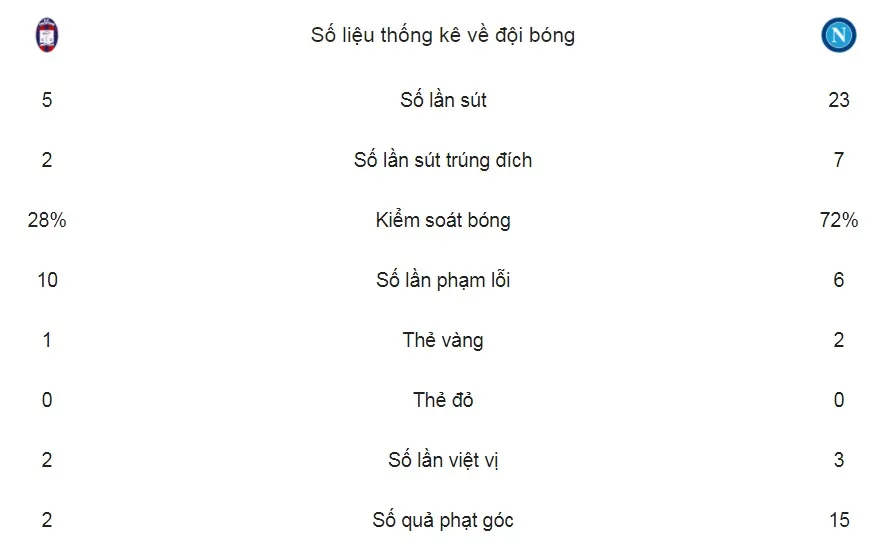 Crotone - SSC Napoli 0-1: Napoli trở thành nhà vô địch mùa đông ảnh 2