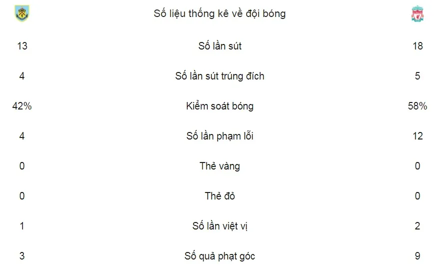 Burnley - Liverpool 1-2: Klavan tỏa sáng phút bù giờ ảnh 2