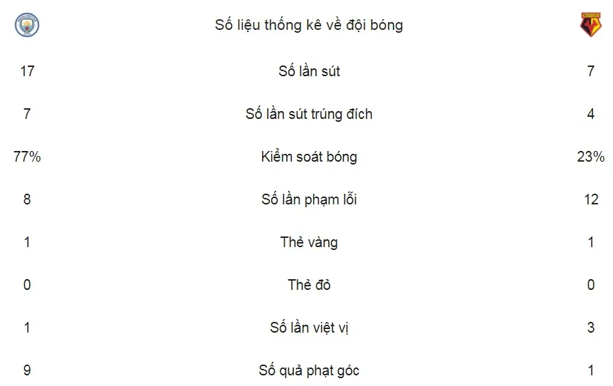 Man City - Watford 3-1: Sterling ghi bàn giây 39, Man xanh bỏ xa 15 điểm ảnh 2