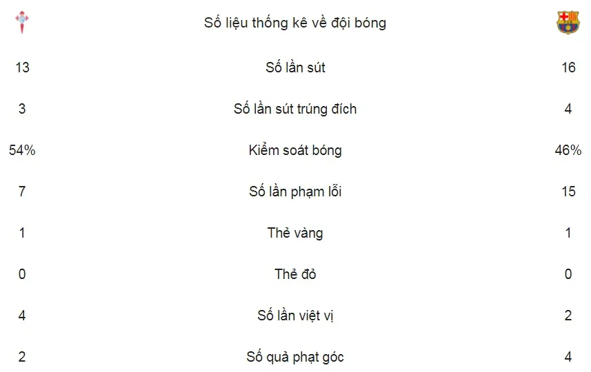 Celta Vigo - Barcelona 1-1: Vắng Messi - Suarez, Barca hòa tẻ nhạt ảnh 2