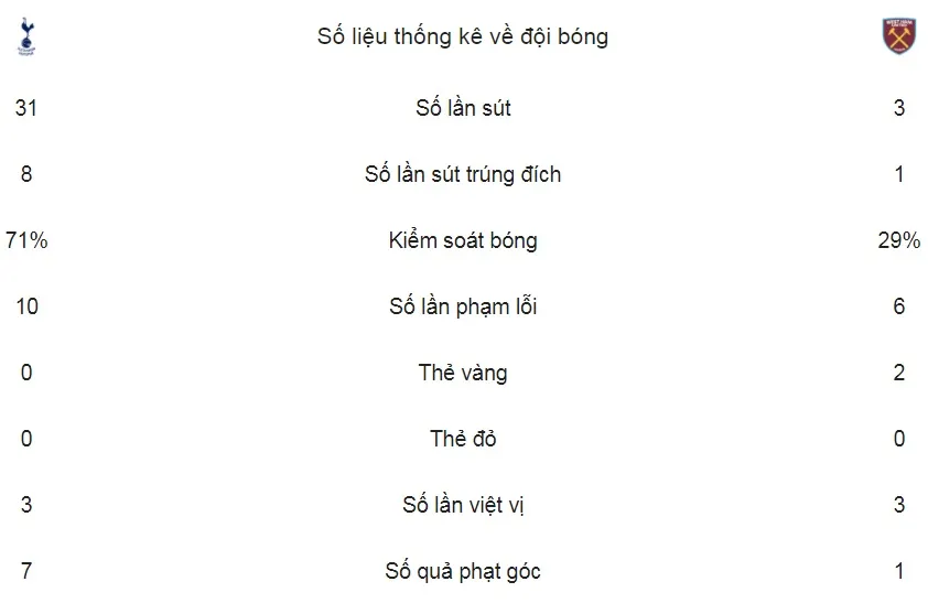 Tottenham - West Ham 1-1: Harry Kane mờ nhạt, Tottenham suýt thua ảnh 2