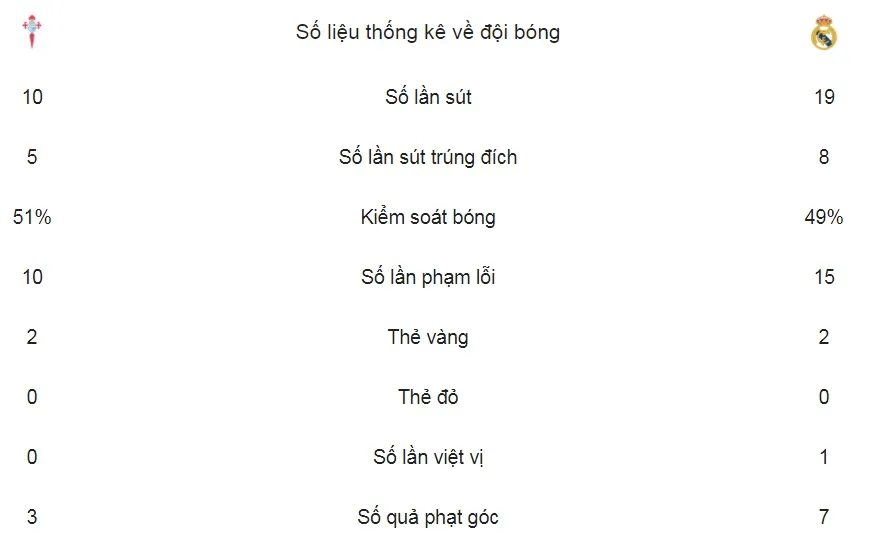 Celta Vigo - Real Madrid 2-2: Bị cầm hòa phút cuối, Real thành cựu vương La Liga ảnh 2