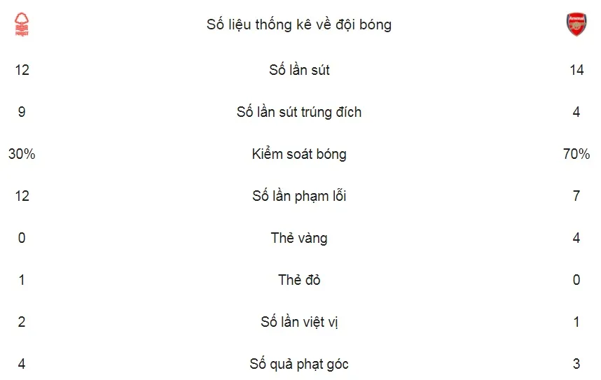 Nottingham Forest - Arsenal 4-2: Pháo thủ bất ngờ thất thủ ảnh 2