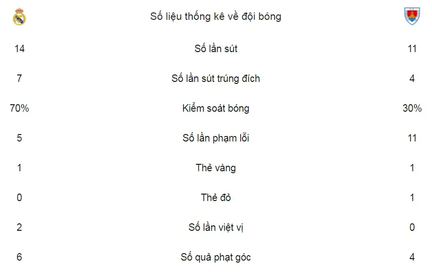 Real Madrid - Numancia 2-2 (chung cuộc 5-2): Real dễ dàng tiến vào Tứ kết ảnh 2