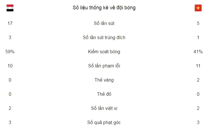 Bảng D: U23 Việt Nam - U23 Syria: Tuyệt vời! Những chiến binh Việt Nam ảnh 2