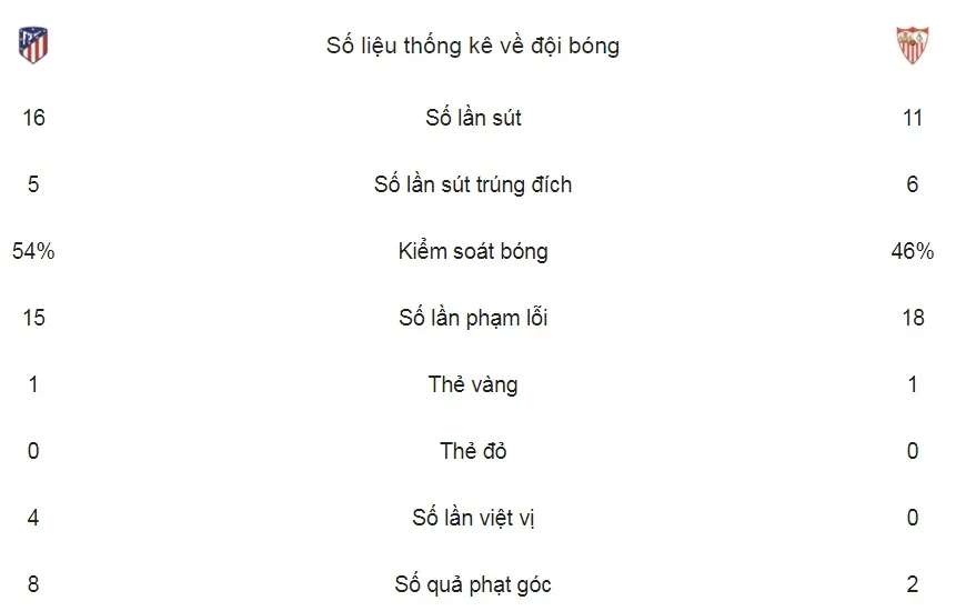 Atletico Madrid - Sevilla 1-2: Diego Costa ghi bàn, Atletico thua trên sân nhà ảnh 2