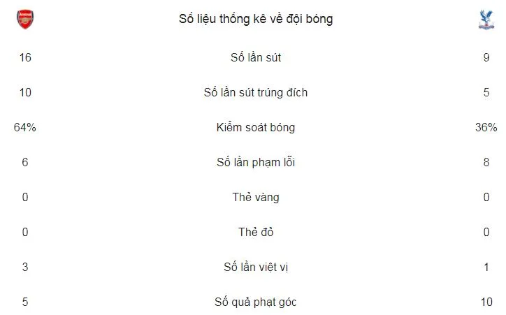 Arsenal - Crystal Palace 4-1: Vắng Sanchez, Pháo thủ vẫn thắng ảnh 2