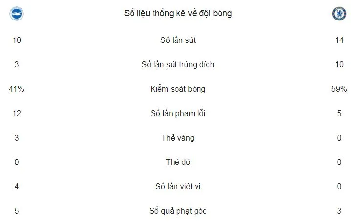 Brighton&Hove Albion - Chelsea 0-4: Eden Hazard lập cú đúp ảnh 2