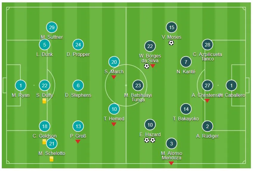 Brighton&Hove Albion - Chelsea 0-4: Eden Hazard lập cú đúp ảnh 1
