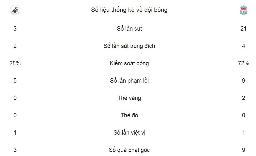 Swansea City - Liverpool 1-0: Liverpool thất thủ ảnh 2