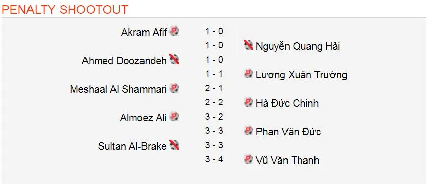 U23 Việt Nam - U23 Qatar 2-2 (luân lưu 4-3): Việt Nam hiên ngang tiến vào chung kết ảnh 3