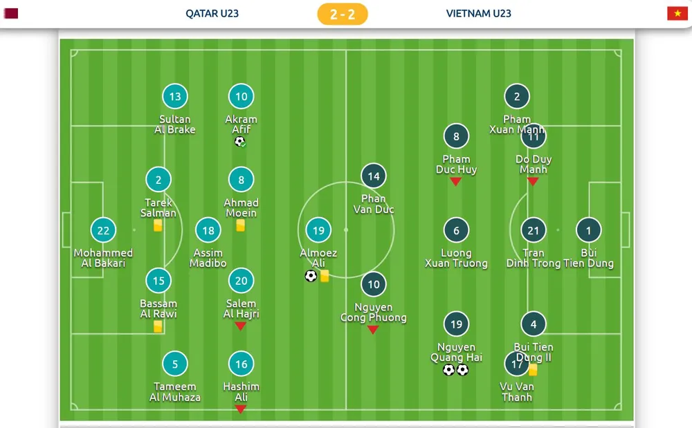 U23 Việt Nam - U23 Qatar 2-2 (luân lưu 4-3): Việt Nam hiên ngang tiến vào chung kết ảnh 1