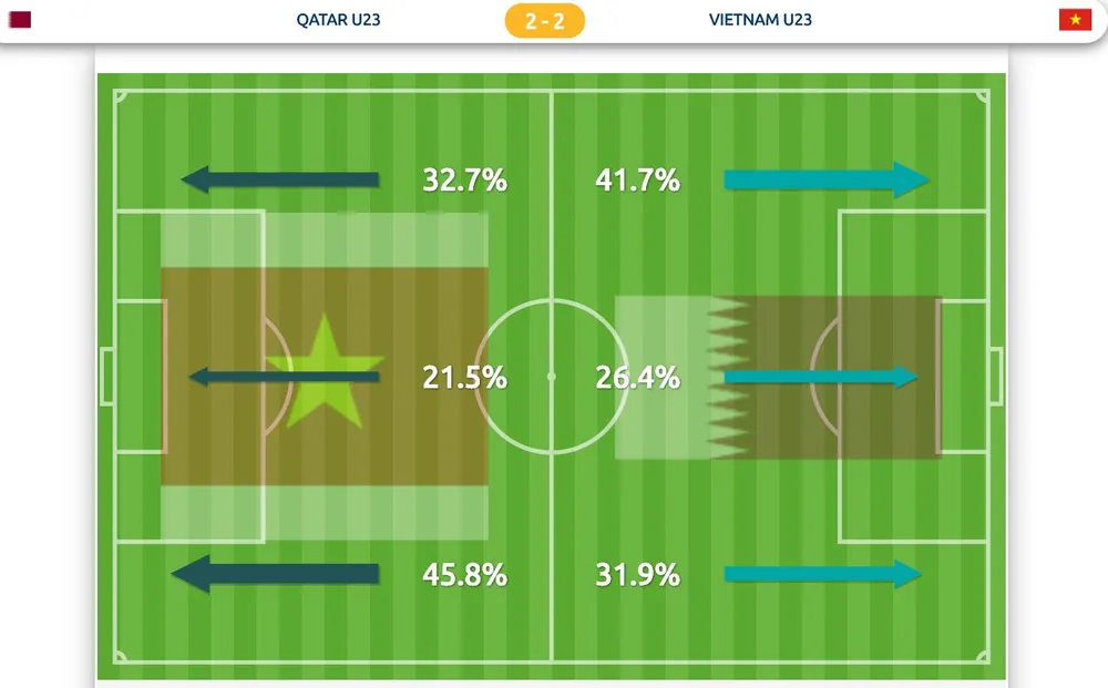 U23 Việt Nam - U23 Qatar 2-2 (luân lưu 4-3): Việt Nam hiên ngang tiến vào chung kết ảnh 2