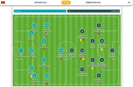 U23 Việt Nam - U23 Uzbekistan 1-2: Thua nhưng vẫn là người hùng ảnh 1