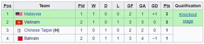 Việt Nam - Bahrain 2-1: HLV Miguel Rodrigo hài lòng 3 điểm đầu tay ảnh 1