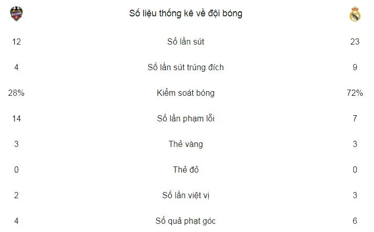 Levante - Real Madrid 2-2: CR7 tịt ngòi, Real mất điểm phút 89 ảnh 2