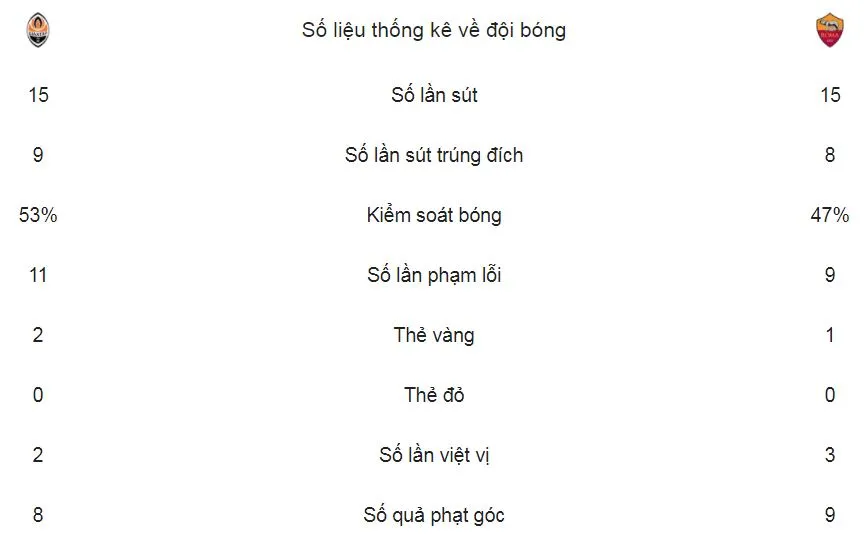 Shakhtar Donetsk - Roma 2-1: Chủ nhà ngược dòng ngoạn mục ảnh 2