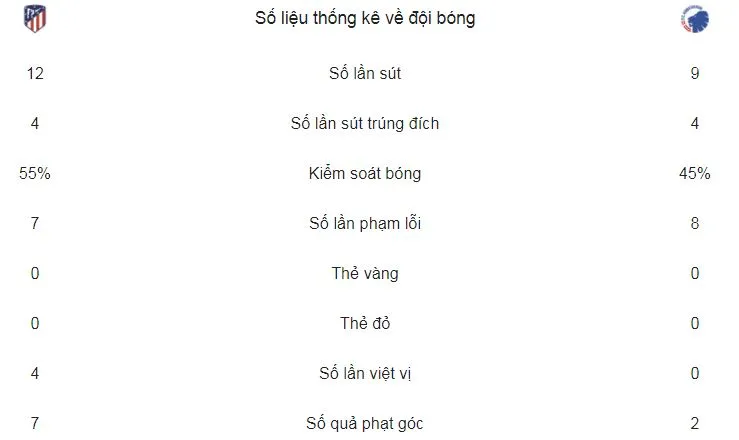 Atletico Madrid - Copenhagen 1-0 (chung cuộc 5-1): Kevin Gameiro ghi bàn, Atletico đi tiếp ảnh 2
