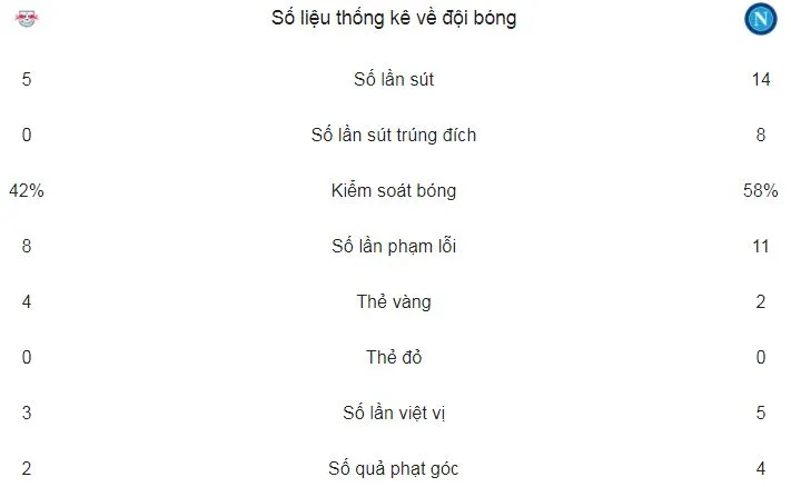 Leipzig - Napoli 0-2 (chung cuộc 3-3): Thắng nhưng Napoli vẫn bị loại ảnh 2