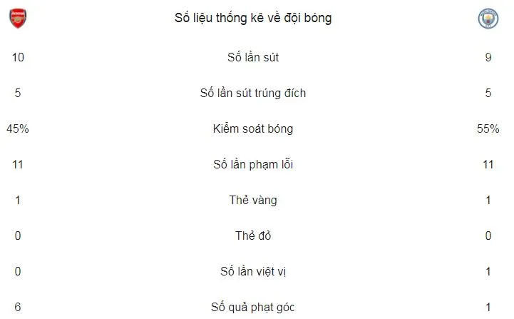 Arsenal - Man City 0-3: 4 ngày Wenger thua đậm Pep Guardiola 2 lần ảnh 2