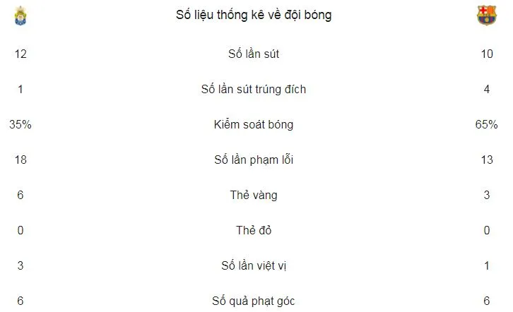 Las Palmas - Barcelona 1-1: Trọng tài Mateu Lahoz cướp chiến thắng Barca ảnh 2