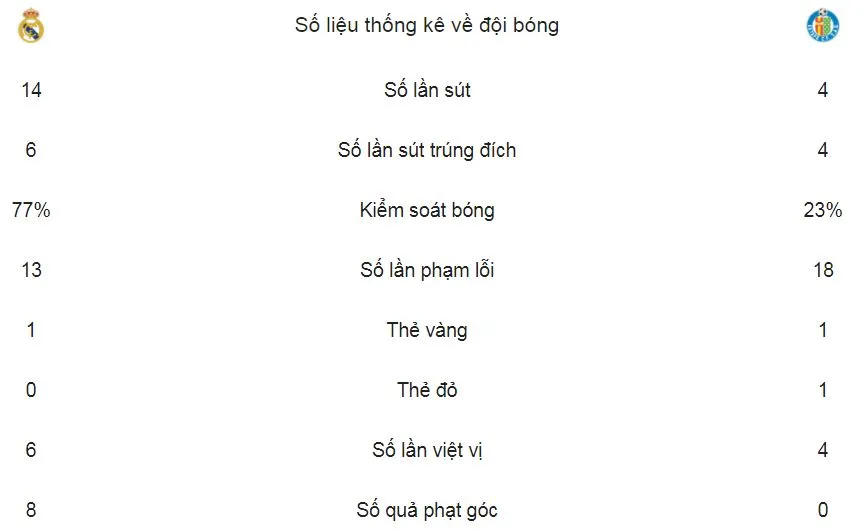 Real Madrid - Getafe 3-1: Bale tỏa sáng, Ronaldo lập cú đúp ảnh 1