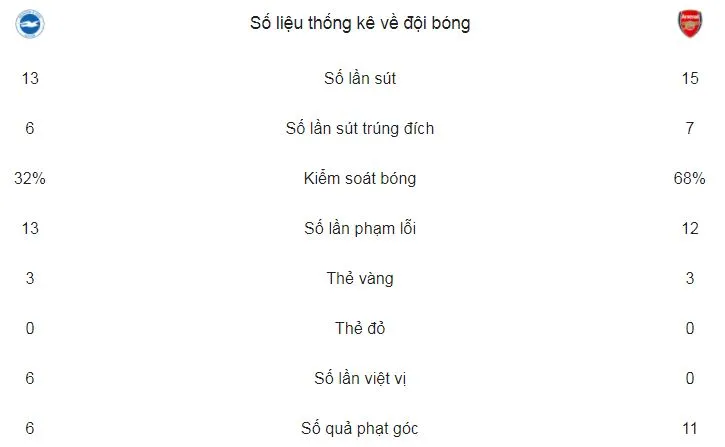 Brighton & Hove Albion - Arsenal 2-1: Pháo thủ lại thất thủ ảnh 2
