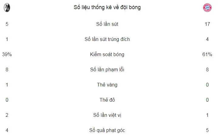 Freiburg - Bayern Munich 0-4: Hùm xám đại thắng ảnh 2