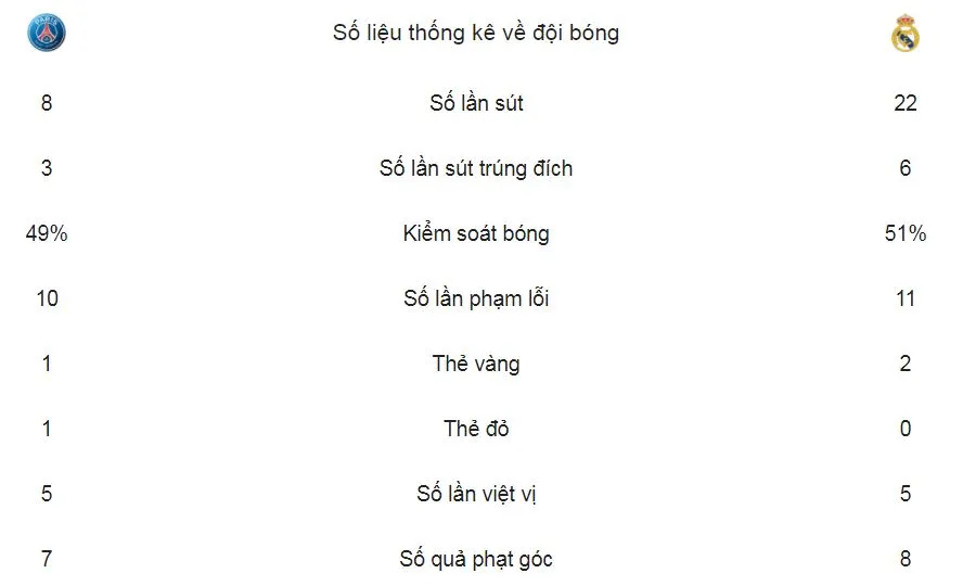 PSG - Real Madrid 1-2 (chung cuộc 2-5): Ronaldo,Casemiro tiễn PSG... ảnh 2