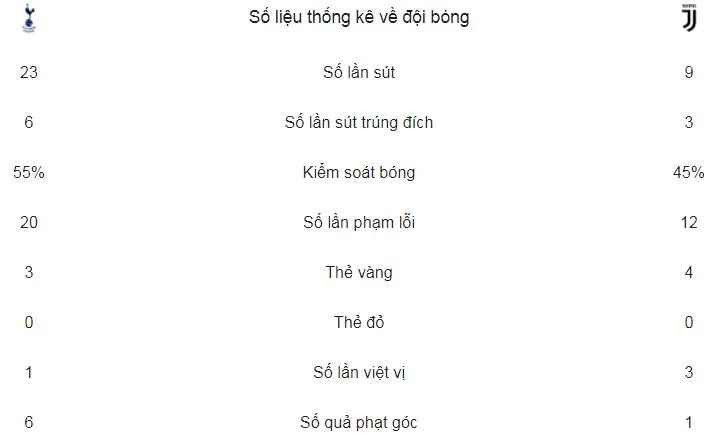 Tottenham - Juventus 1-2 (chung cuộc 3-4): “Bà đầm già” ngược dòng ngoạn mục ảnh 2