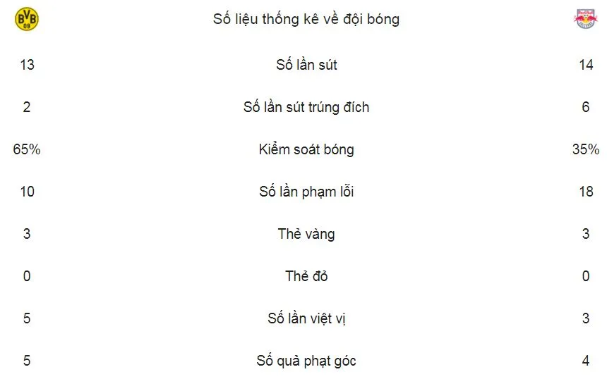 Dortmund - RB Salzburg 1-2: Berisha khiến chủ nhà Dortmund bẽ mặt ảnh 2