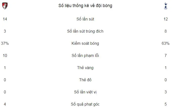 Bournemouth - Tottenham 1-4: Ngược dòng đại thắng ảnh 2