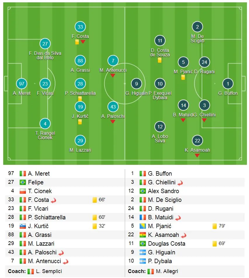 SPAL 2013 - Juventus 0-0: “Bà đầm già” bị cầm chân ảnh 1