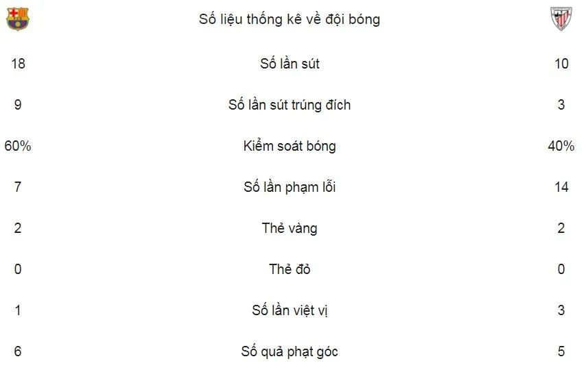 Barcelona - Athletic Bilbao 2-0: Messi ghi bàn, Barca 29 trận bất bại ảnh 2