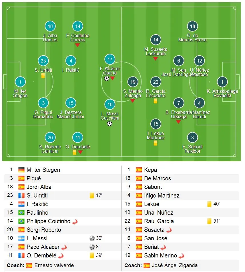 Barcelona - Athletic Bilbao 2-0: Messi ghi bàn, Barca 29 trận bất bại ảnh 1