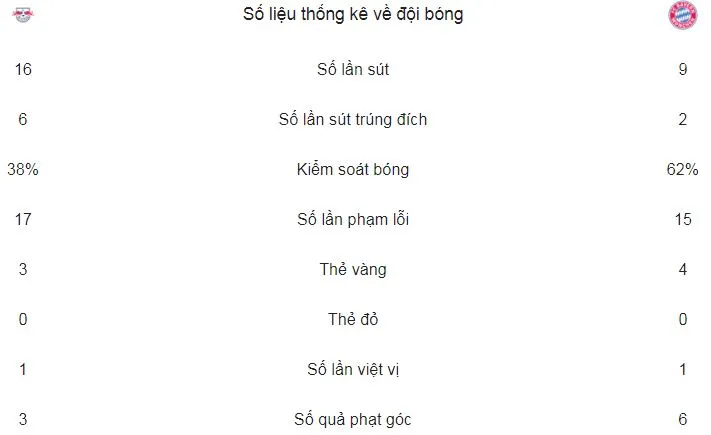 Leipzig - Bayern Munich 2-1: Ngược dòng hạ gục Hùm xám ảnh 2