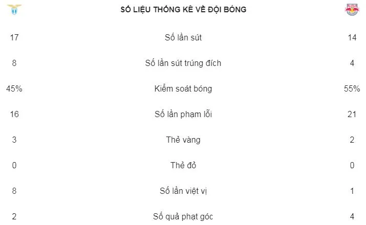 Lazio - Salzburg 4-2: Màn rượt đuổi ngoạn mục ảnh 2