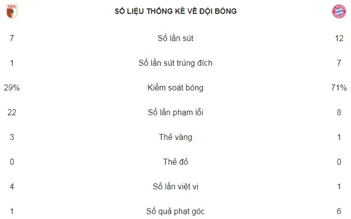 Augsburg - Bayern 1-4: Hùm xám lập kỷ lục lần 6 liên tiếp đăng quang ảnh 2