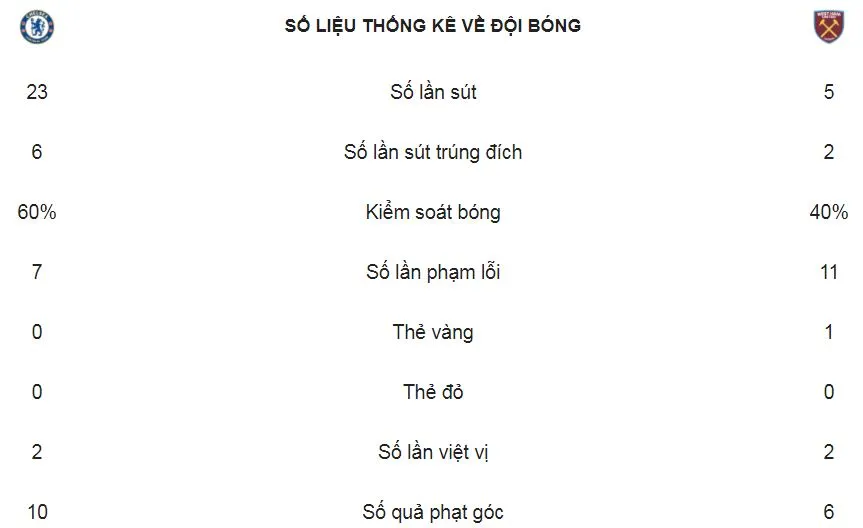Chelsea - West Ham 1-1: Bị cầm chân, The Blues khó có vé Champions League ảnh 2